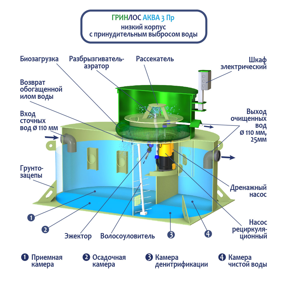 Принцип работы септиков Гринлос Аква Низкий корпус