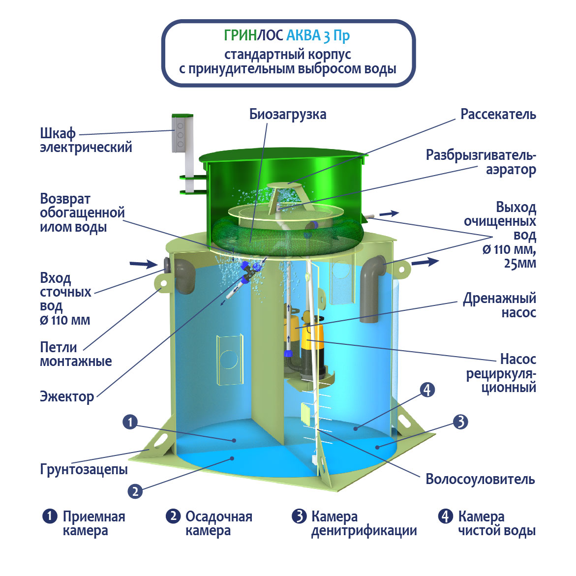 Принцип работы септиков Гринлос Аква
