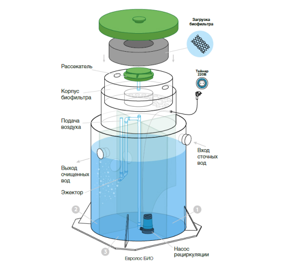 Принцип работы септиков Евролос Био