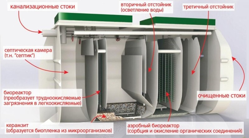 Принцип работы станций биологической очистки Тверь Классик